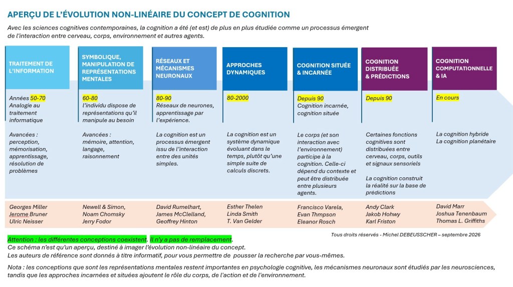 Schéma montrant l’évolution récente du concept de cognition